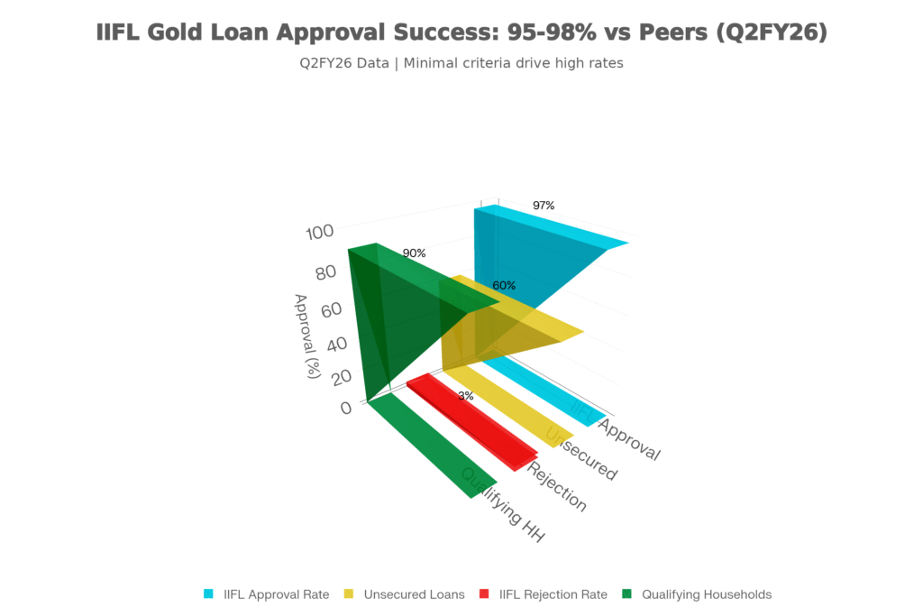 3D Bar Graph IIFL Gold Loan Approval Rates 1