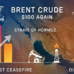 Brent Crude Crosses $100 Again: How a Middle East Ceasefire Is Still Failing to Calm Oil Markets
