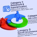 EPFO Slashes 13 Withdrawal Rules Into Just 3 Categories — The Simplest Guide to Claiming Your PF in 2026