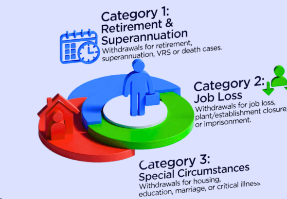 EPFO Slashes 13 Withdrawal Rules Into Just 3 Categories — The Simplest Guide to Claiming Your PF in 2026