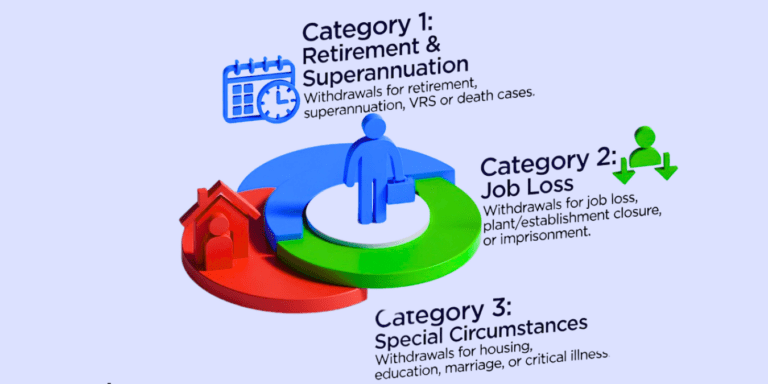 EPFO Slashes 13 Withdrawal Rules Into Just 3 Categories — The Simplest Guide to Claiming Your PF in 2026