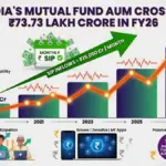 India's Mutual Fund AUM Crosses ₹73.73 Lakh Crore in FY26 — But Why Did Equity Volatility Still Hold It Back?